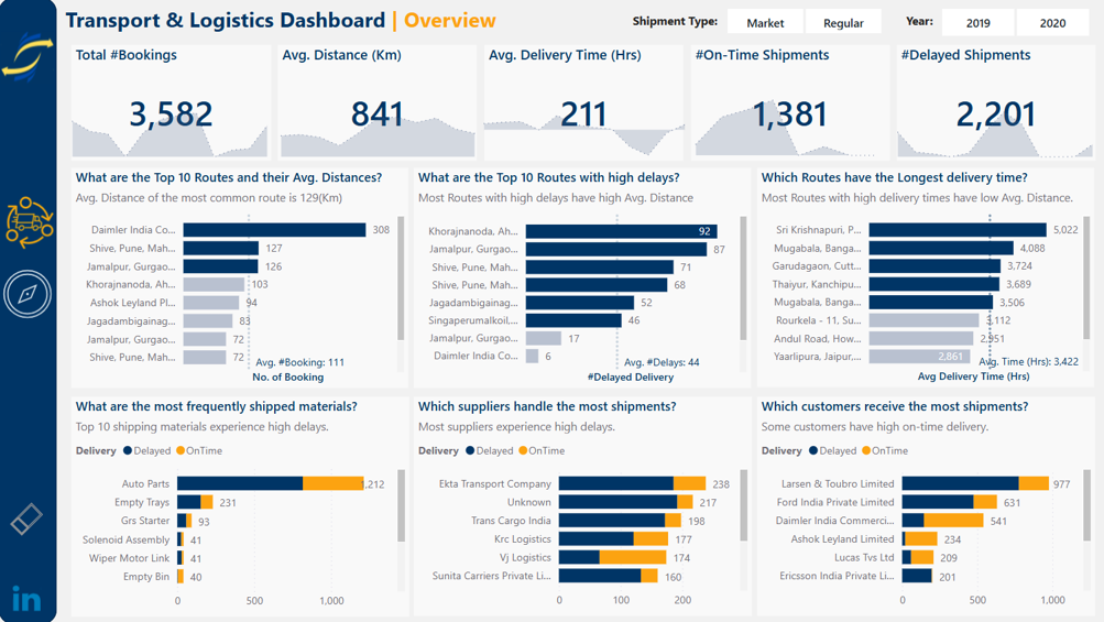 FP20 Data Challenge winning dashboard — Transport & Logistics
