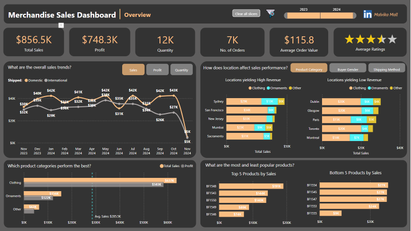 FP20 Data Challenge winning dashboard — Merchandise Sales