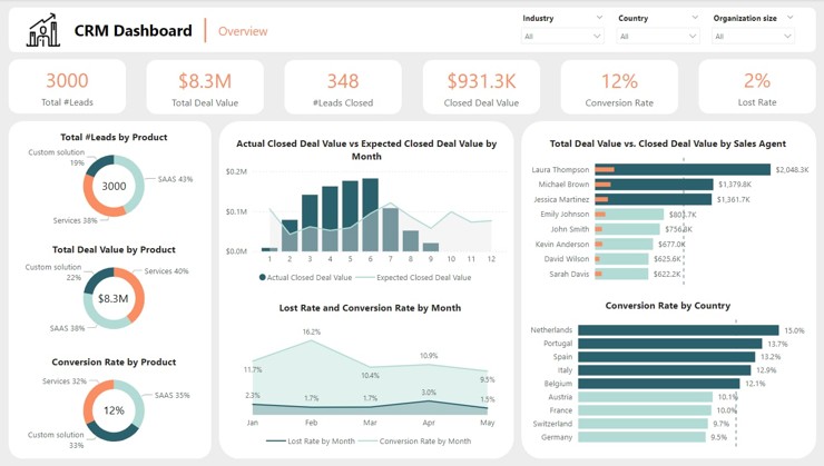 FP20 Data Challenge winning dashboard — CRM